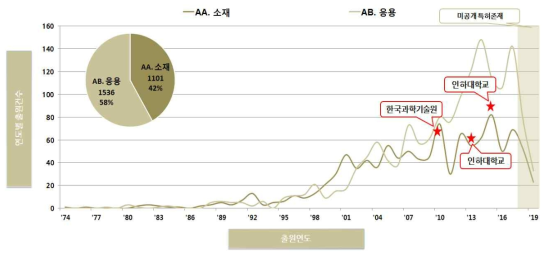 세부기술별 연도별 특허동향