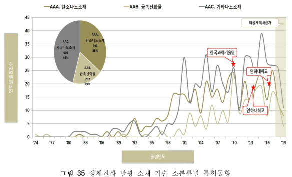 생체친화 발광 소재 기술 소분류별 특허동향