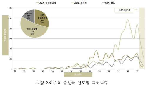 주요 출원국 연도별 특허동향