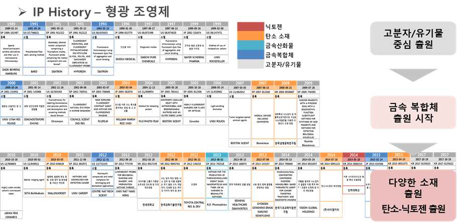 형광 조영제 IP history