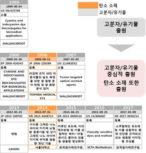 광음향 조영제 IP history