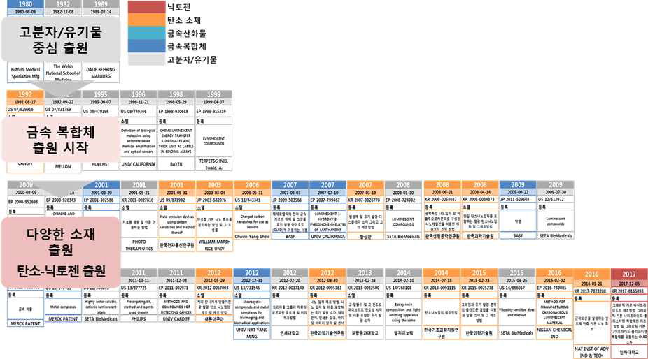 생체친화 발광소재 이용 LED IP history