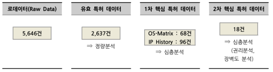 핵심특허선정결과