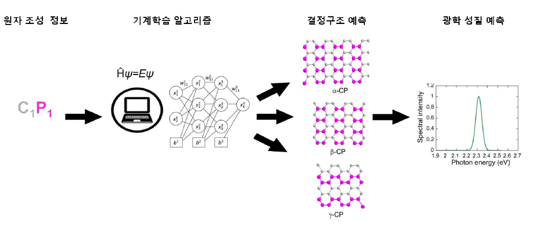 이론적 접근을 통한 연구 도식도