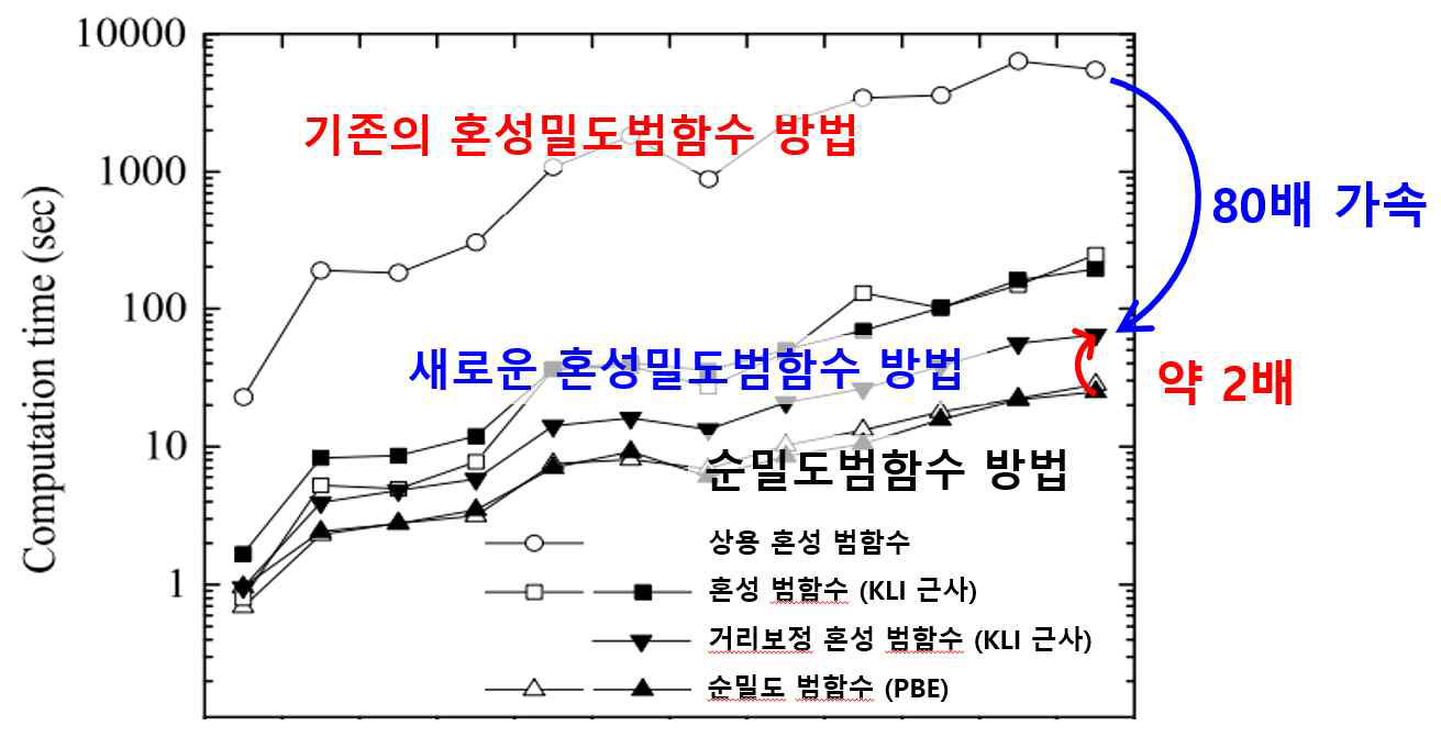 새로운 혼성밀도범함수 방법 이용 모식도