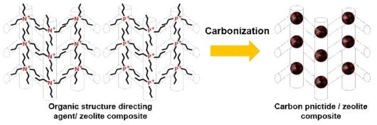 제올라이트에 포함된 ammonium 및 phosphonium 기반 유기 구조 유도체의 열분해를 통한 카본 닉타이드 합성