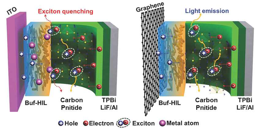 ITO 및 Graphene 전극을 사용한 발광 다이오드 모식도