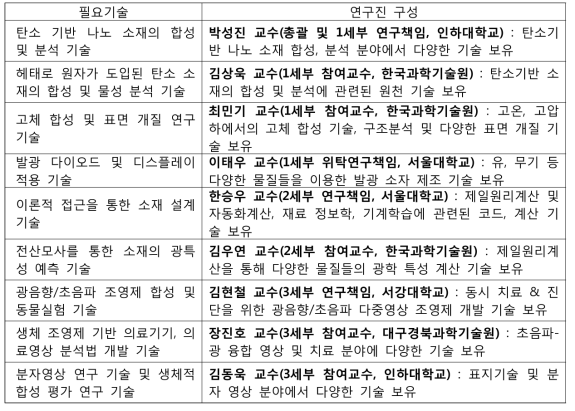 본 연구를 위한 연구진 구성 및 핵심 키워드