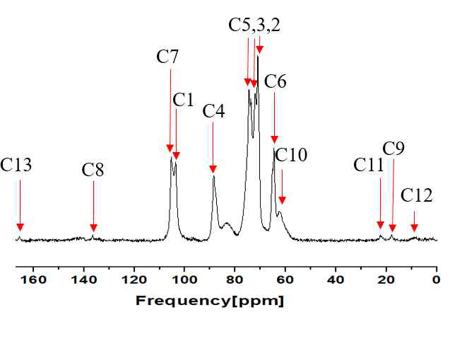 13C NMR spectra of modified CNC with 9.0 w/v% MPTMS