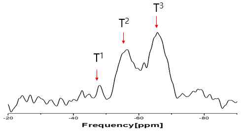 29Si NMR spectra of modified CNC with 9.0 w/v% MPTMS