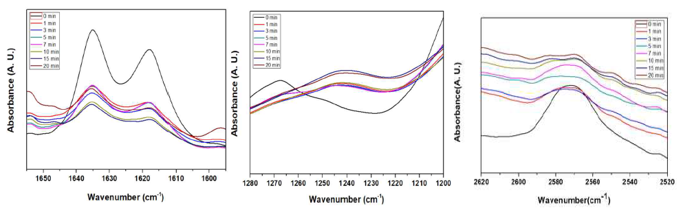 FT-IR peak intensity change with UV irradiation time; (a) 1637  (b) 1240 cm-1 region; (c) 2578 cm-1 region