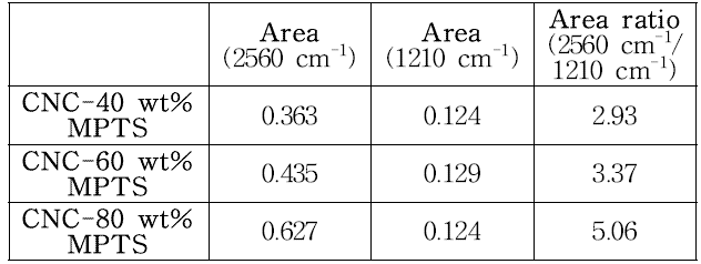 Area ratios of modified CNCs with different MPTS concentration from FTIR-DRIFTS spectra
