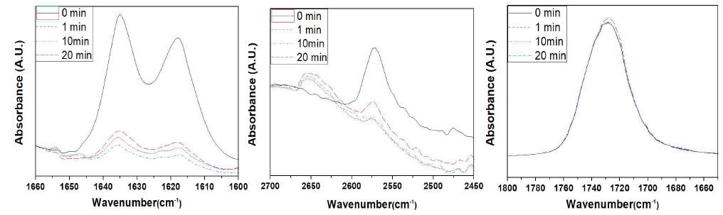 Evolution of FTIR peak intensity with UV irradiation time : (a) 1660-1600 cm-1 region; (b) 2700-2450 cm-1 region; (c) 1800-1650 cm-1 region