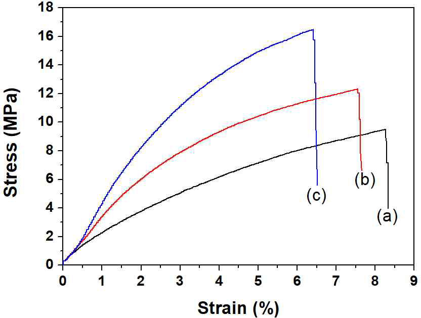 Mechanical properties of (a) neat UV-cured resin, (b) 5 wt% CNC in UV-cured resin, and (c) 5 wt% CNC-MPTS in UV-cured resin