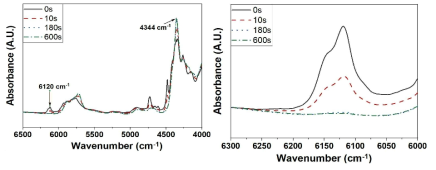 Evolution of FTIR peak intensity with UV irradiation time