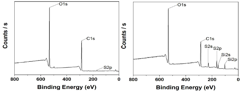 XPS survey spectra of (a) pristine CNC; (b) modified CNC with 80 wt% MPTS