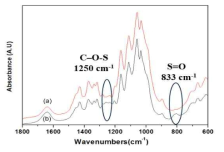 FT-IR transmission (KBr Pellet) spectra of; (a) MCC and (b) CNC