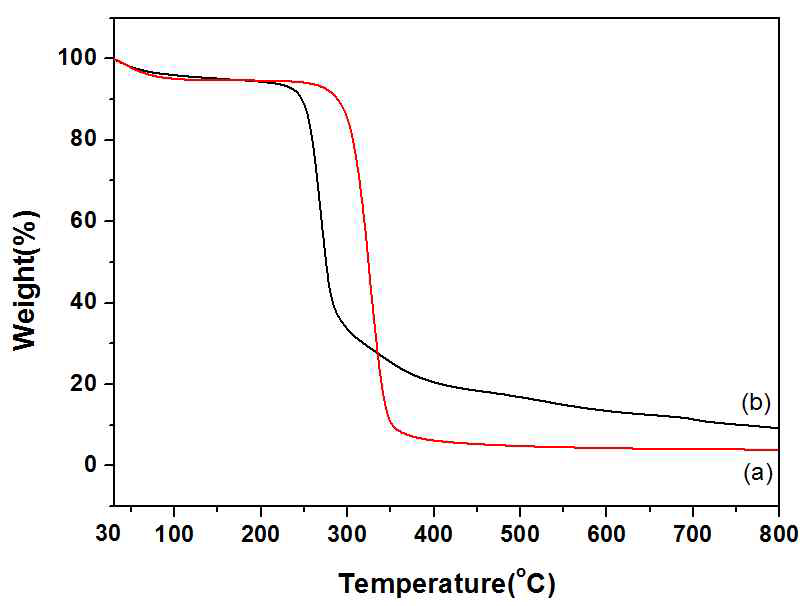 TGA weight loss curves of; (a) MCC and (b) CNC