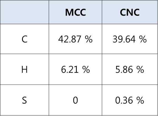 Elemental analysis results for; MCC and CNC