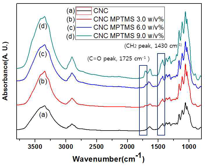 FT-IR transmission (KBr Pellet) spectra of; (a) CNC, (b) CNC-MPTMS 3.0 w/v%, (c) CNC-MPTMS 6.0 w/v% and (d) CNC-MPTMS 9.0 w/v%