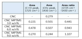 Area ratios of modified CNCs with different MPTMS concentration from FT-IR transmission spectra