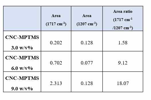 Area Ratios of MPTMS modified CNCs with different MPTMS concentration from FT-IR spectra