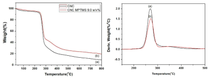 TGA weight loss curves and DTG curves of (a) CNC; (b) CNC-MPTMS 9.0 w/v%