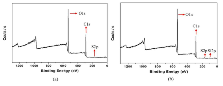 XPS survey spectra of (a) pristine CNC; (b) modified CNC with 3.0 w/v% MPTMS