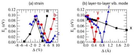 ZrTe5의 밴드갭의 (a) a, b, c 축 방향 strain 의존성, (b) x, y, z 방향 layer-to-layer 변위 의존성