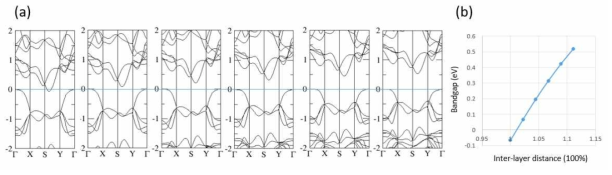 벌크 PdSe2의 층간간격 변화에 따른 (a) 밴드구조, (b) 밴드갭