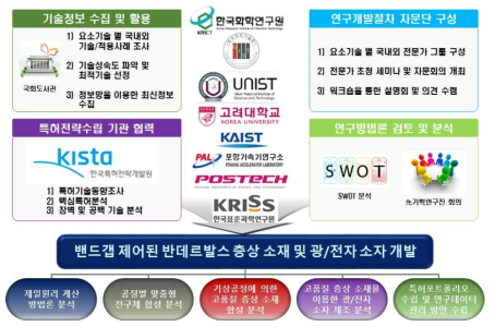 선기획연구의 추진 체계
