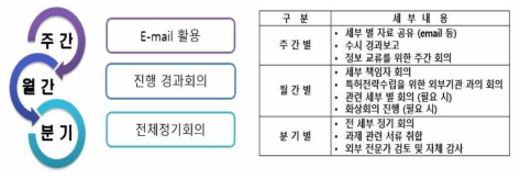 선기획연구의 운영 방안