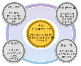선기획 연구목표