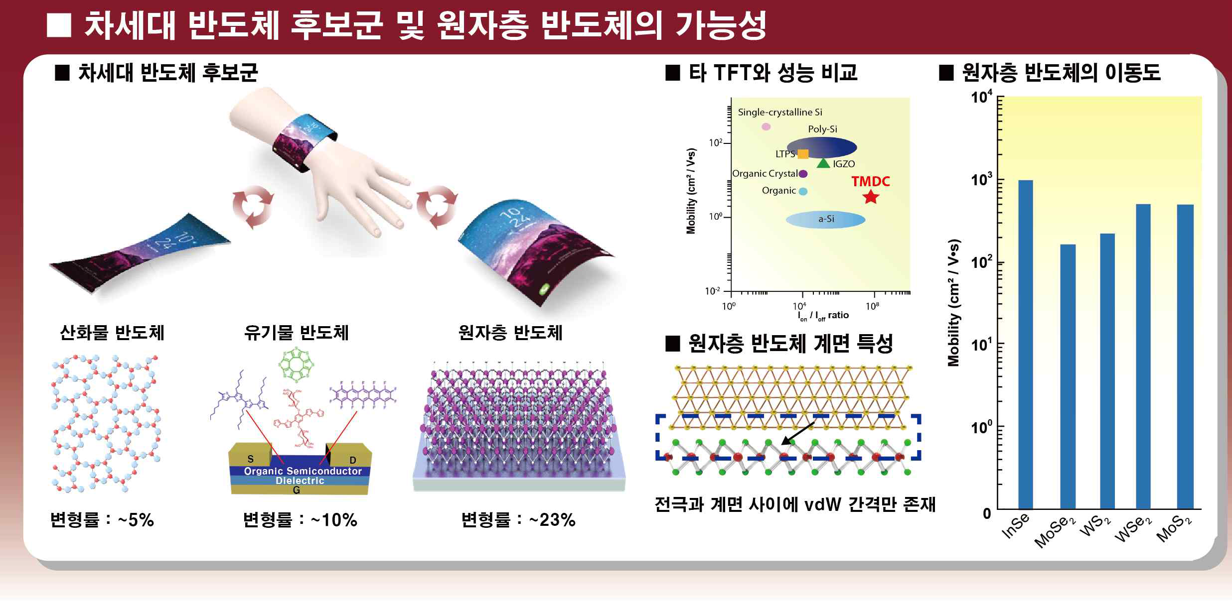 2차원 반데르발스 반도체 소재 기반 박막 트랜지스터의 응용 가능성