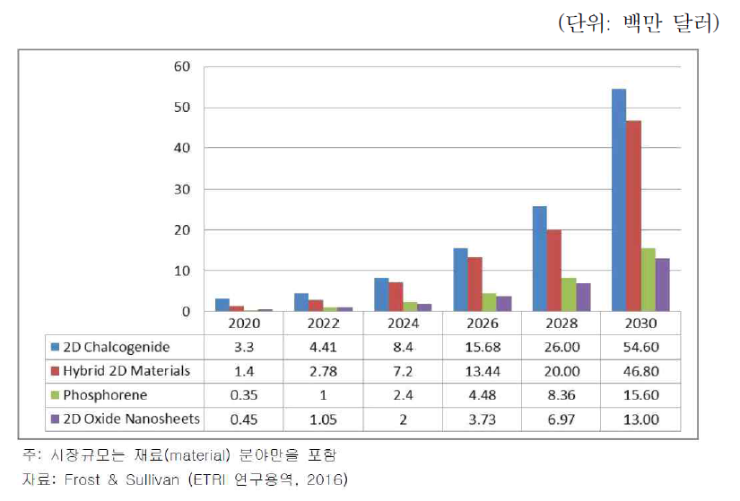 반데르발스 물질(2차원 물질)의 세계 시장 전망