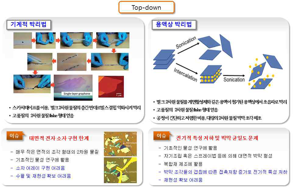 top-down 방식에 의한 2차원 소재 제조방법 및 문제점