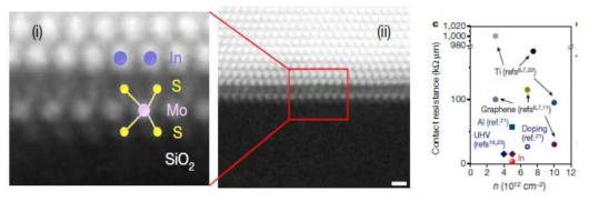 Monolayer MoS2위 Indium이 있는 STEM 이미지와 이로 인한 낮은 접촉 저항