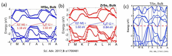 (a) HfSe2, (b) ZrSe2, (c) TiSe2의 밴드구조