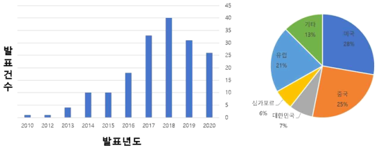 연도별 논문 발표 동향 출처: Web of Science 174 records for TOPIC: (exfoliated 2d material transistor)