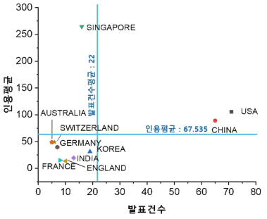 교신저자 국적별 논문인용도 지수