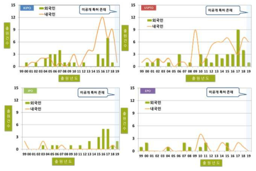 50  연도별 주요  출원국 내·외국인 특허출원현황