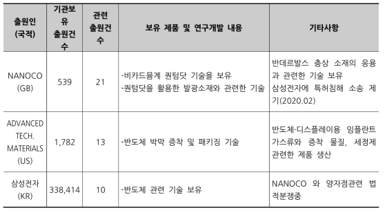 주요 출원인별 제품 및 연구개발 내용