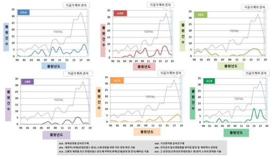 51  세부기술별 연도별 특허동향