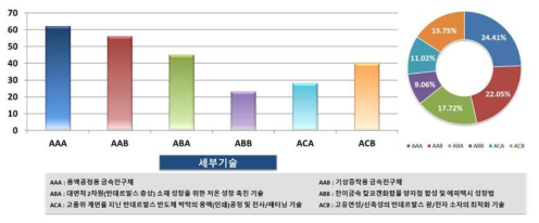 52  세부기술별 특허건수 현황