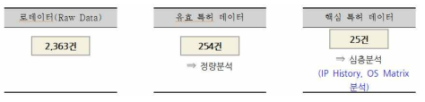 핵심특허 선정 결과