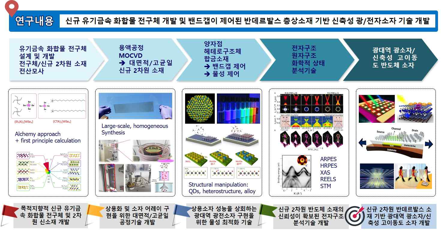 반데르발스 소재용 신규 전구체를 이용한 고효율/고성능 광/전자 소자 기술개발 목표