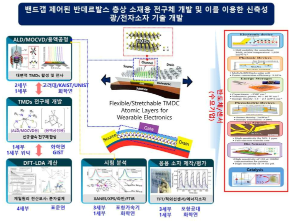 연구개발의 추진전략