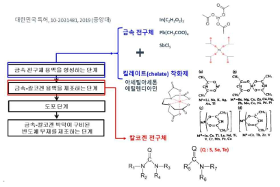 금속 전구체를 킬레이트 착화제와 혼합하여 칼코겐 전구체와 반응시킨 2차원 소재 합성 특성