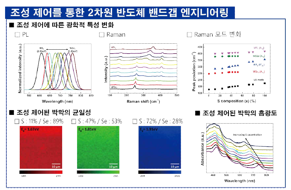 조성 제어를 통한 2차원 반도체 밴드갭 엔지니어링 (좌상) 조성 제어에 따른 PL (중상) 조성제어에 따른 Raman (우상) 조성 제어에 따른 진동모드 변화 (좌하) 조성 제어에 따른 PL mapping (우하) 조성 제어에 따른 흡광도