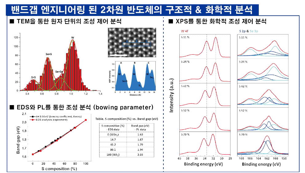 밴드갭 엔지니어링 된 2차원 반도체의 구조적 & 화학적 분석 (좌상) TEM을 통한 원자 단위의 조성 제어 분석 (좌하) EDS와 PL을 통한 bowing parameter 계산 (우) XPS를 통한 화학적 조성 제어 분석